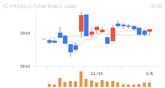 神戸物産(3038)の日足チャート