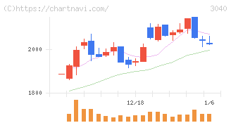 ソリトンシステムズ(3040)の日足チャート