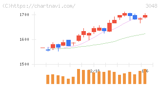 ビックカメラ(3048)の日足チャート