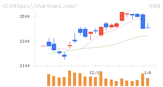 ＭｏｎｏｔａＲＯ(3064)の日足チャート