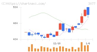 ホリイフードサービス(3077)の日足チャート