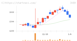 テクノアルファ(3089)の日足チャート