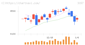 物語コーポレーション(3097)の日足チャート