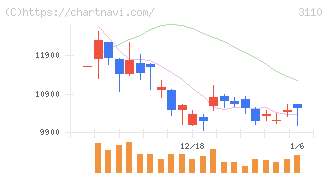 日東紡(3110)の日足チャート