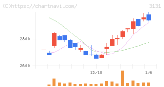 シンデン・ハイテックス(3131)の日足チャート