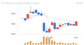 Ｈａｍｅｅ(3134)の日足チャート