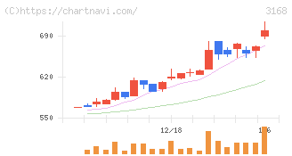 ＭＥＲＦ(3168)の日足チャート
