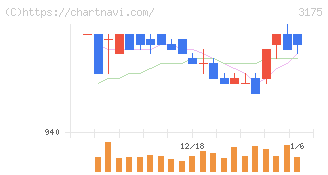エー・ピーホールディングス(3175)の日足チャート