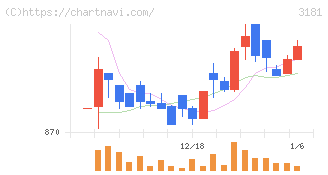買取王国(3181)の日足チャート