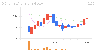 夢展望(3185)の日足チャート