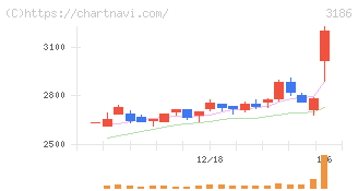 ネクステージ(3186)の日足チャート