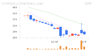 ＡＮＡＰホールディングス(3189)の日足チャート