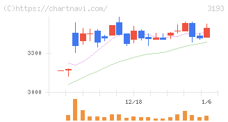 エターナルホスピタリティグループ(3193)の日足チャート