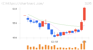 ジェネレーションパス(3195)の日足チャート