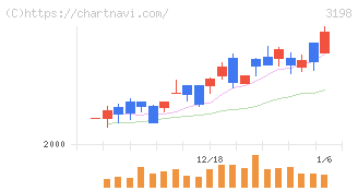 ＳＦＰホールディングス(3198)の日足チャート