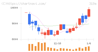技術承継機構(319A)の日足チャート