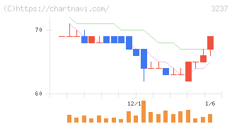 イントランス(3237)の日足チャート