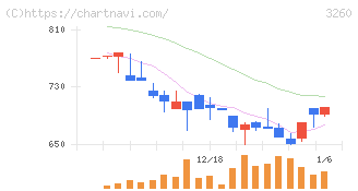 エスポア(3260)の日足チャート