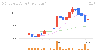 フィル・カンパニー(3267)の日足チャート