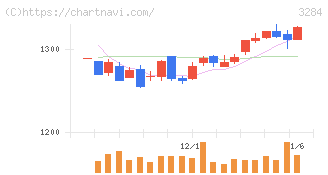フージャースホールディングス(3284)の日足チャート