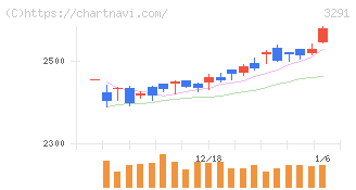 飯田グループホールディングス(3291)の日足チャート