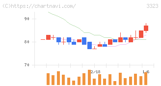 レカム(3323)の日足チャート