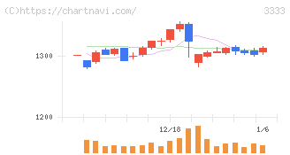 あさひ(3333)の日足チャート