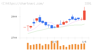 ツルハホールディングス(3391)の日足チャート