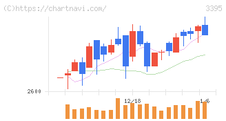 サンマルクホールディングス(3395)の日足チャート