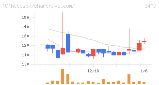 北紡(3409)の日足チャート