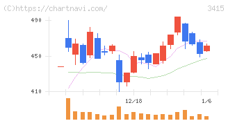 ＴＯＫＹＯ　ＢＡＳＥ(3415)の日足チャート
