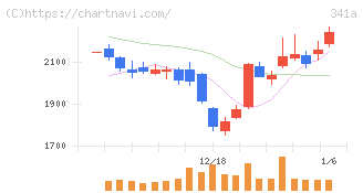 トヨコー(341A)の日足チャート
