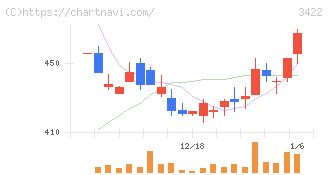 Ｊ－ＭＡＸ(3422)の日足チャート