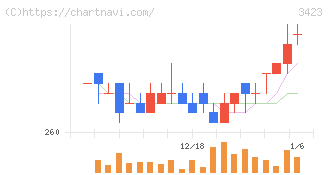 エスイー(3423)の日足チャート