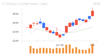 ＳＵＭＣＯ(3436)の日足チャート