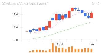 テクノフレックス(3449)の日足チャート