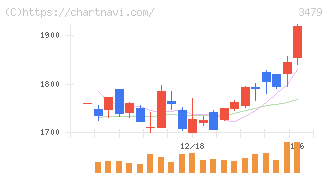 ティーケーピー(3479)の日足チャート