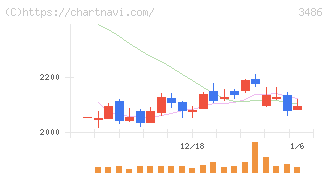 グローバル・リンク・マネジメント(3486)の日足チャート