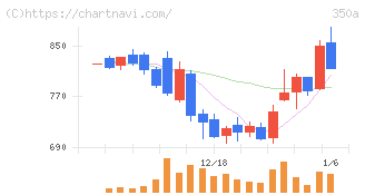 デジタルグリッド(350A)の日足チャート