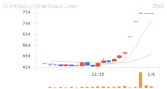 農業総合研究所(3541)の日足チャート