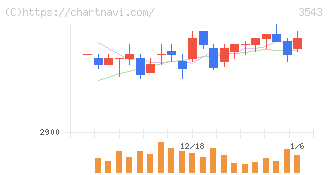 コメダホールディングス(3543)の日足チャート
