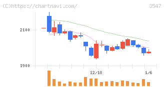 串カツ田中ホールディングス(3547)の日足チャート