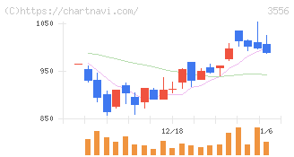 リネットジャパングループ(3556)の日足チャート