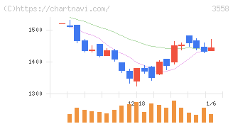 ジェイドグループ(3558)の日足チャート