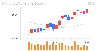 力の源ホールディングス(3561)の日足チャート