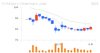 アクセルマーク(3624)の日足チャート