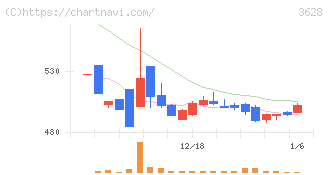 データホライゾン(3628)の日足チャート