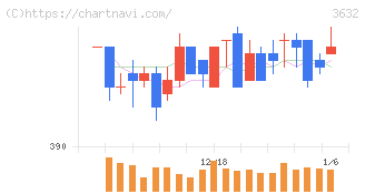 グリーホールディングス(3632)の日足チャート