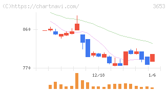 モルフォ(3653)の日足チャート