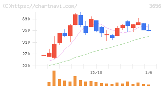 ＫＬａｂ(3656)の日足チャート